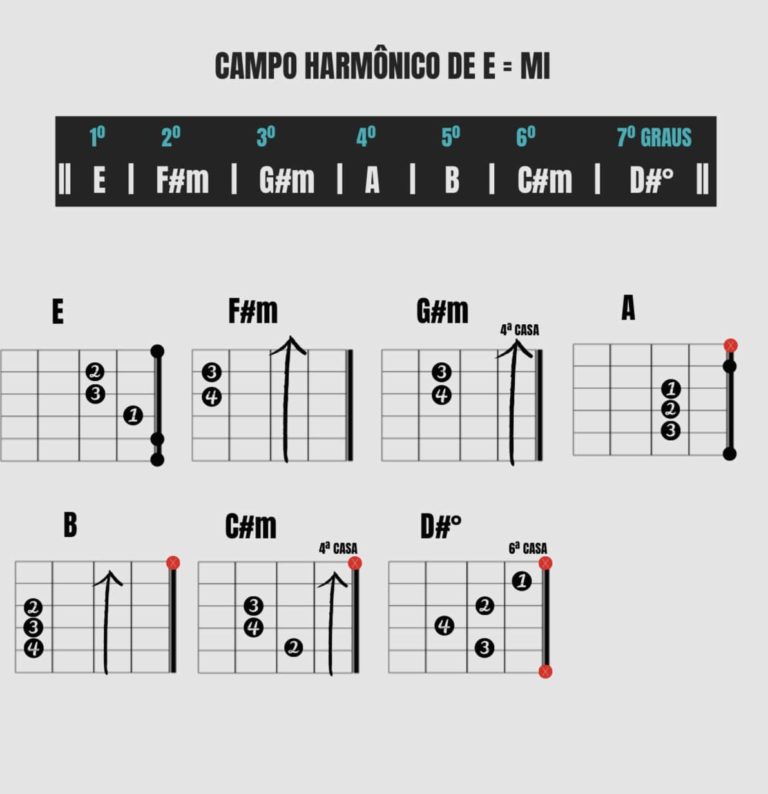 Campo Harmônico De Mi Maior Para Violão!!